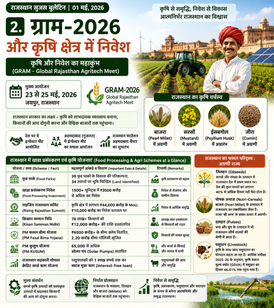 ग्राम-2026 कृषि निवेश इन्फोग्राफिक जिसमें राजस्थान किसान, ट्रैक्टर, बाजरा, सरसों, जीरा, सोलर पैनल, कृषि योजनाएं, फूड पार्क और GRAM Global Rajasthan Agritech Meet 2026 की जानकारी दर्शाई गई है।