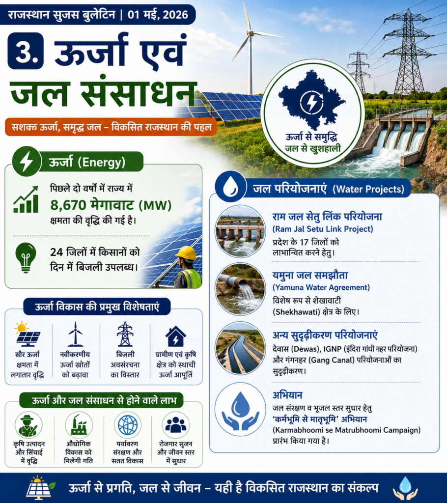 ऊर्जा एवं जल संसाधन विषय पर राजस्थान सुजस बुलेटिन 2026 की इन्फोग्राफिक इमेज जिसमें सोलर पैनल, विंड टर्बाइन, बिजली लाइनें, बांध, जल परियोजनाएं और राजस्थान ऊर्जा विकास से जुड़े तथ्य दिखाए गए हैं।